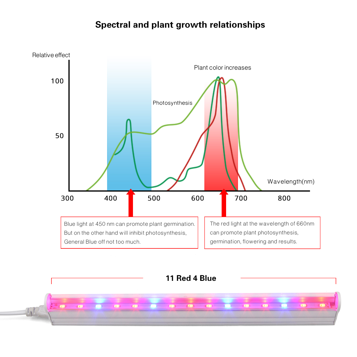 AC220V 110V LED élèvent la lum - Hydroponic Nft Channel avis et prix